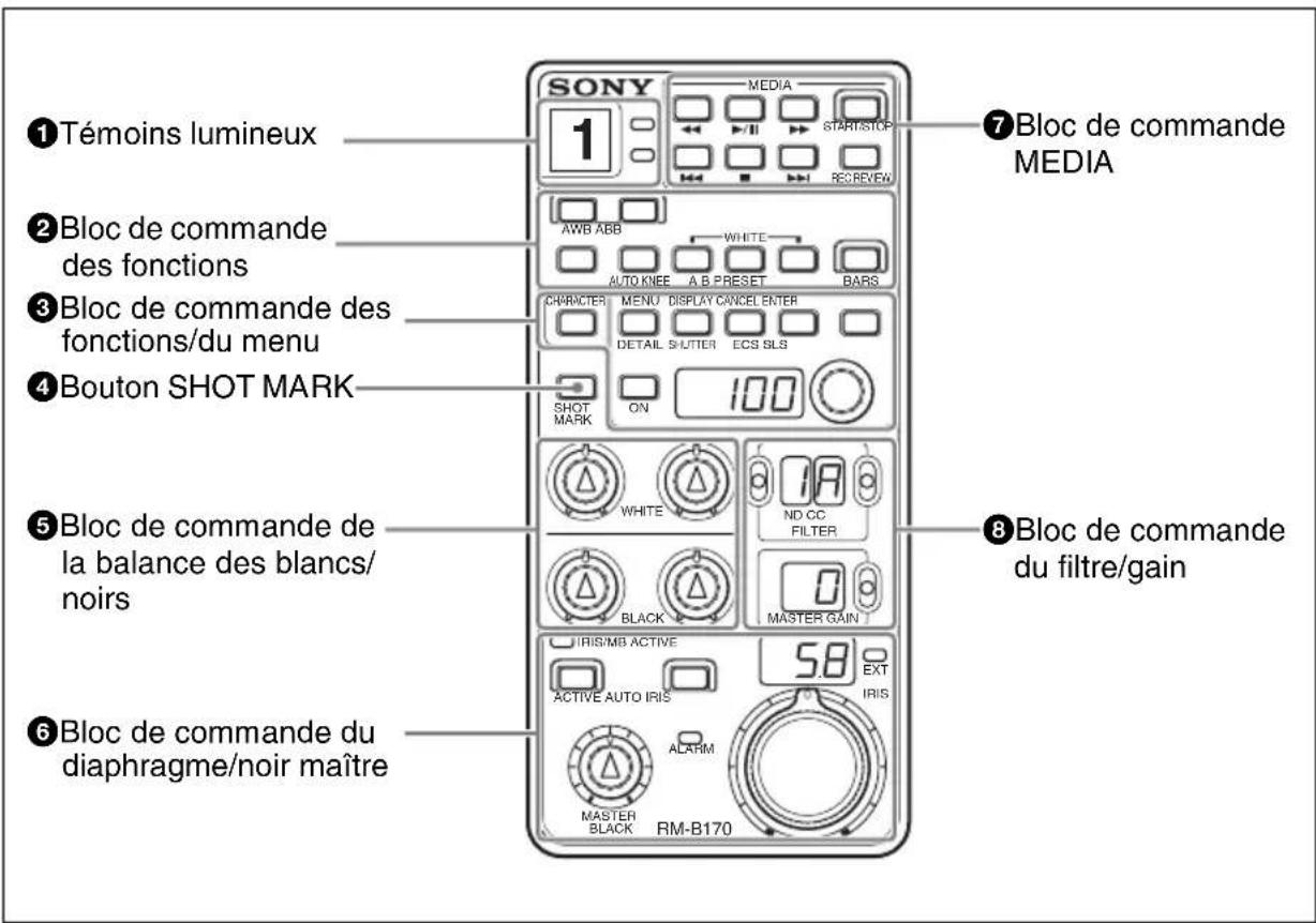 ①Témoins lumineux ②Bloc de commande des fonctions ③Bloc de commande des fonctions/du menu ④Bouton SHOT MARK ⑤Bloc de commande de la balance des blancs/ noirs ⑥Bloc de commande du diaphragme/noir maître SONY 1 MEDIA START/STOP REC/REVIEW AWB ABB WHITE AUTO KNEE A B PRESET BARS CHARACTER MENU DISPLAY CANCEL ENTER DETAIL SHUTTER ECS SLS SHOT MARK ON 100 WHITE ND CC FILTER BLACK MASTER GAIN IRIS/MB ACTIVE 58 EXT IRIS ACTIVE AUTO IRIS ALARM MASTER BLACK RM-B170 ⑦Bloc de commande MEDIA ⑧Bloc de commande du filtre/gain