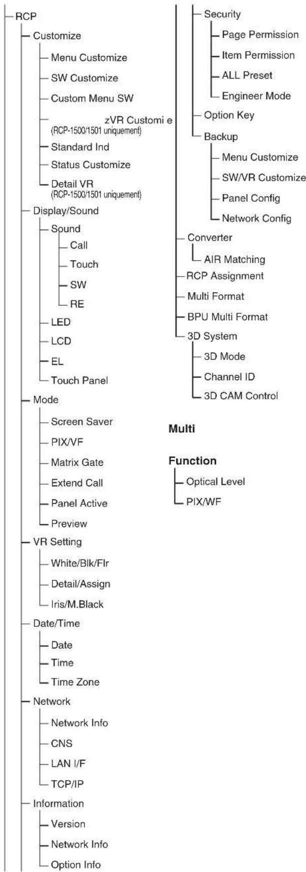 SONY RCP-1500 - Structure des menus - 8