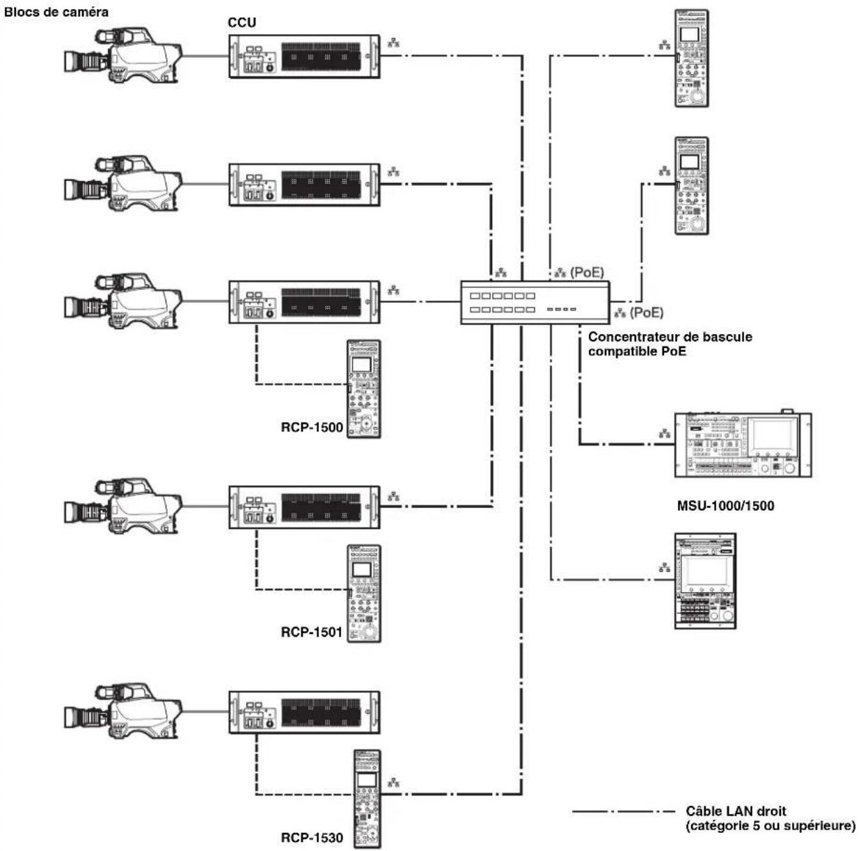 SONY RCP-1500 - Exemple de connexion pour le mode MCS - 1