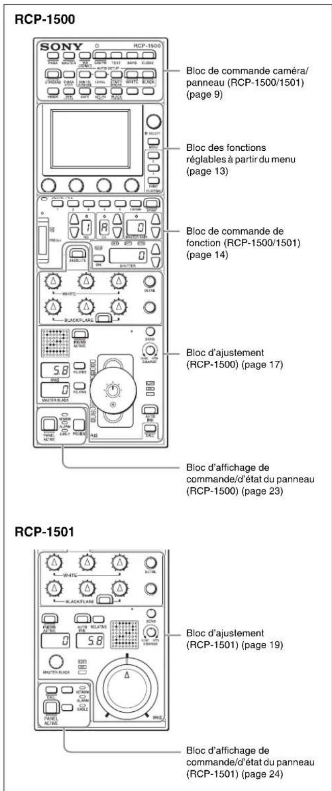 RCP-1500 SONY RCP-1500 PARA MULTIPOL AVOC AUTO SETUP STANDARD SINEMA LEVEL WHITE BLACK NUMBER TYPE RECY R.Q.C. SAND CLOCK CUSTOMER MINTU PANENT CUSTOMER BLOCC CAMERA TANTIR TEST SAND CUSTOMER PROD.4+ PROD.4- PROD.4- PROD.4- PROD.4- PROD.4- PROD.4- PROD.4- PROD.4- PROD.4- PROD.4- PROD.4- PROD.4- PROD.4- PROD.4- PROD.4- PROD.4- PROD.4- PROD.4- PROD.4- PROD.4- PROD.4 BLOC de commande caméra/ panneau (RCP-1500/1501) (page 9) BLOC des fonctions réglables à partir du menu (page 13) BLOC de commande de fonction (RCP-1500/1501) (page 14) BLOC d'ajustement (RCP-1500) (page 17) BLOC d'affichage de commande/d'état du panneau (RCP-1500) (page 23) BLOC d'ajustement (RCP-1501) (page 19) BLOC d'affichage de commande/d'état du panneau (RCP-1501) (page 24)