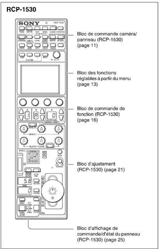 RCP-1530 SONY PAGE 24/79 TEST SABB ELIDE ENHACTER STANDARD LEVEL WHITE BLACK GARBI GATE METER PANES TABB 1 2 MENU CUB/398 Bloc de commande caméra/ panneau (RCP-1530) (page 11) Bloc des fonctions réglables à partir du menu (page 13) Bloc de commande de fonction (RCP-1530) (page 16) VACQUELINE WHITE BLACK/FLANE OFFICE LINE ON CHANGE Bloc d'ajustement (RCP-1530) (page 21) 5.8 RHS PANE AC/NC CABLE TINEN RHS Bloc d'affichage de commande/d'état du panneau (RCP-1530) (page 25)