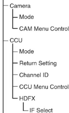 SONY RCP-1500 - Structure des menus - 7