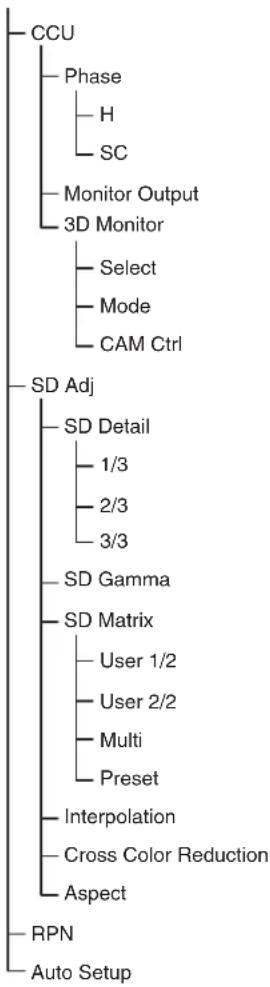 SONY RCP-1500 - Structure des menus - 6