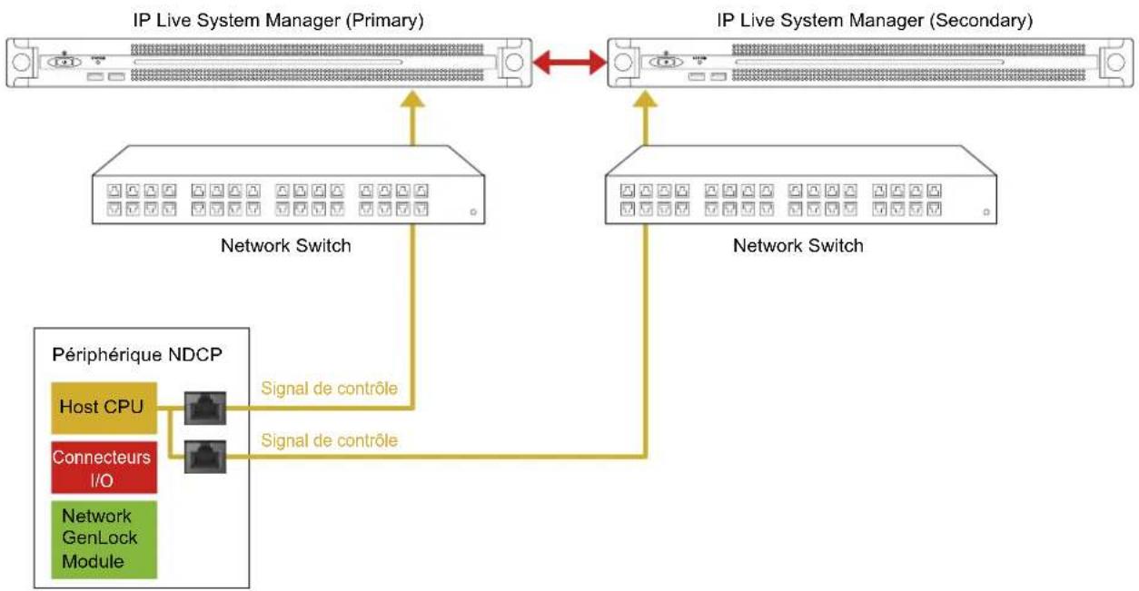SONY PWS-110NM1 - Chemin de contrôle d'IP Live System Manager et structure de redondance d'IP Live System Manager - 1