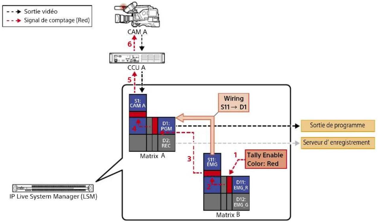 SONY PWS-110NM1 - Exemple : Activation du voyant de signalisation depuis le groupe d'interfaces AV 1 (source) dans le groupe d'interfaces AV 2 (destination) - 1