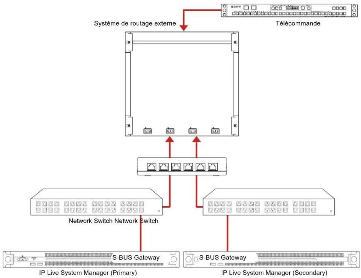 SONY PWS-110NM1 - Structure de redondance d'IP Live System Manager connectée à un système de routage externe - 1