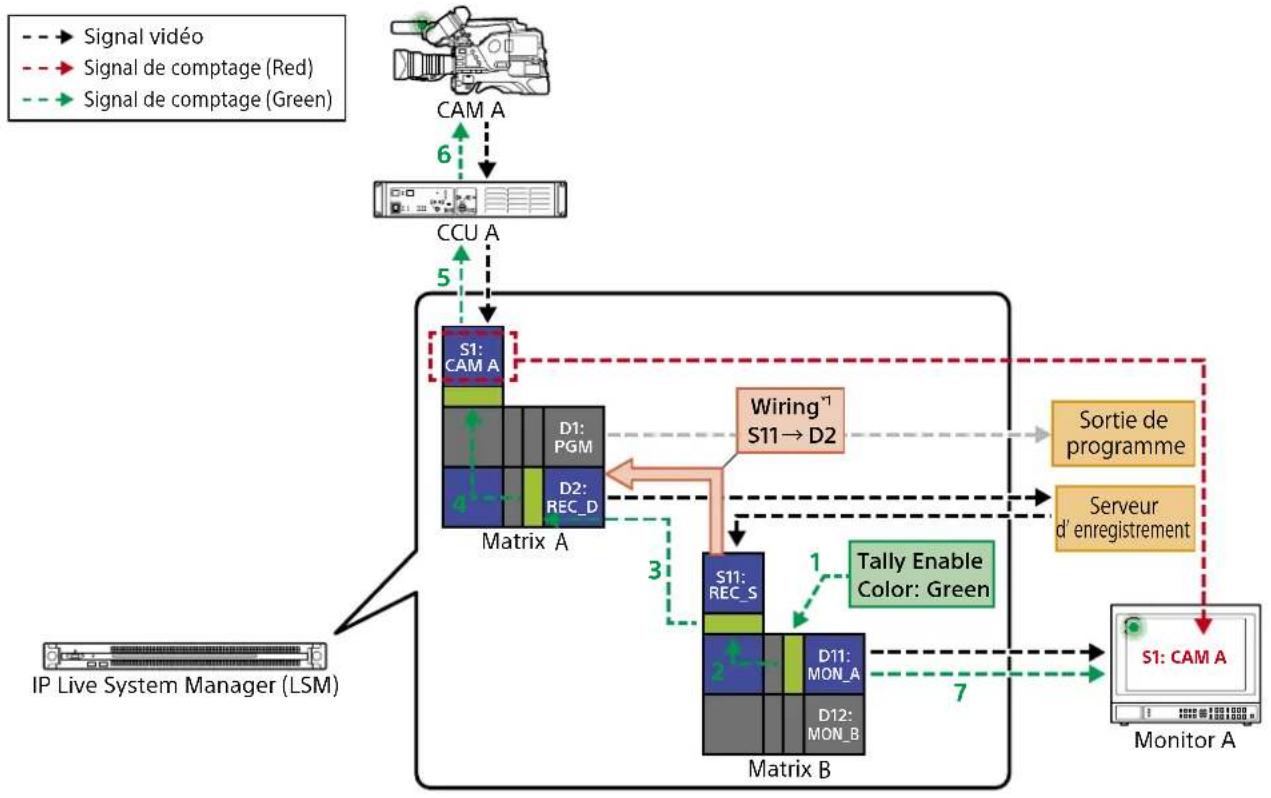 SONY PWS-110NM1 - Exemple : Activation du voyant de signalisation depuis le groupe d'interfaces AV 1 (source) dans le groupe d'interfaces AV 2 (destination) - 2