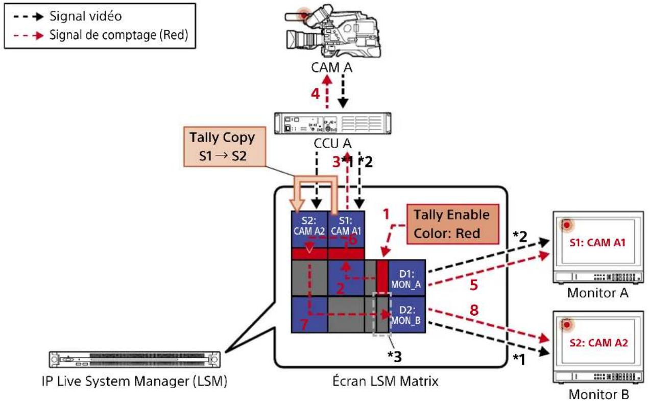 SONY PWS-110NM1 - Exemple : Activation du voyant de signalisation depuis le groupe d'interfaces AV 1 (source) dans le groupe d'interfaces AV 2 (source) - 1