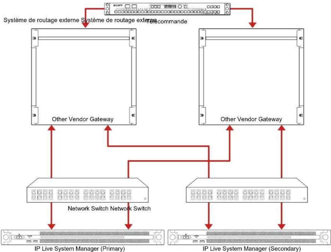 SONY PWS-110NM1 - Structure de redondance incluant des systèmes de routage externes - 1