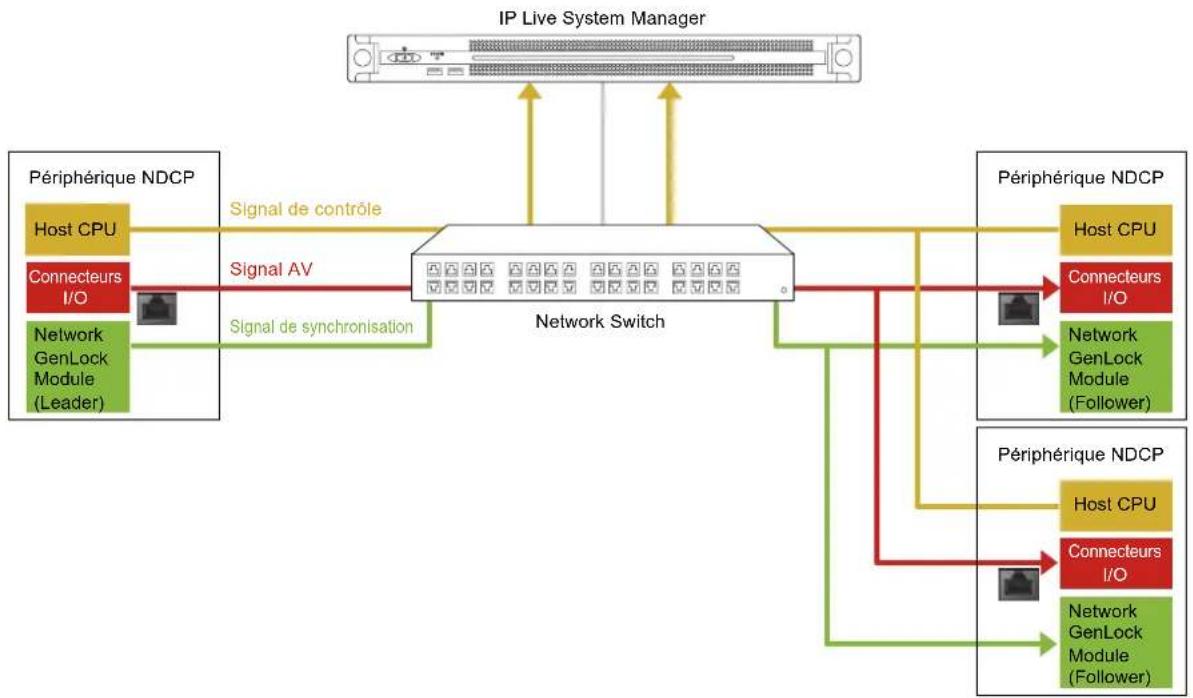 SONY PWS-100NM1 - Structure d'IP Live Production System - 1