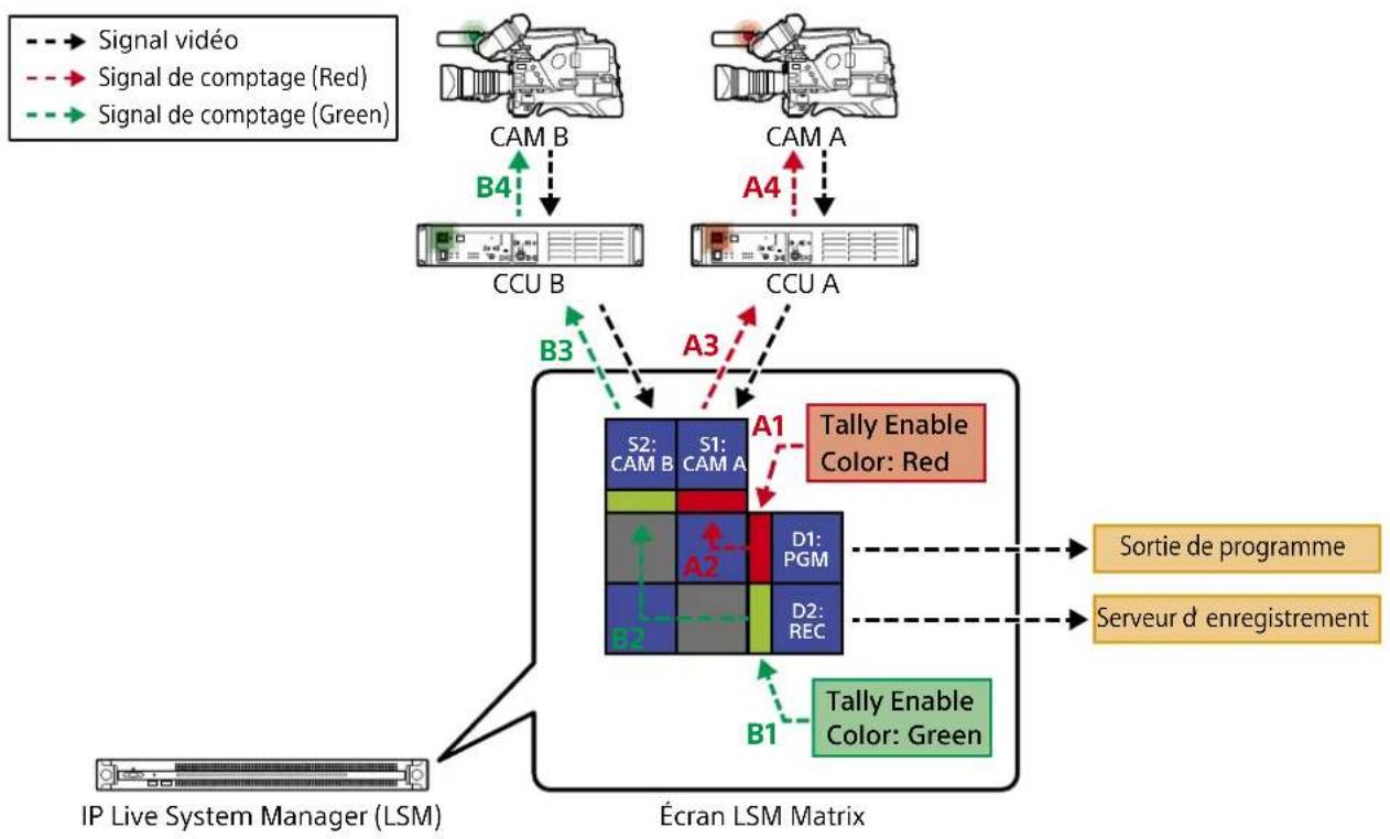 SONY PWS-100NM1 - Exemple : Activation de la signalisation rouge pour le groupe 1 du groupe d'interfaces AV 1 (destination) - 1