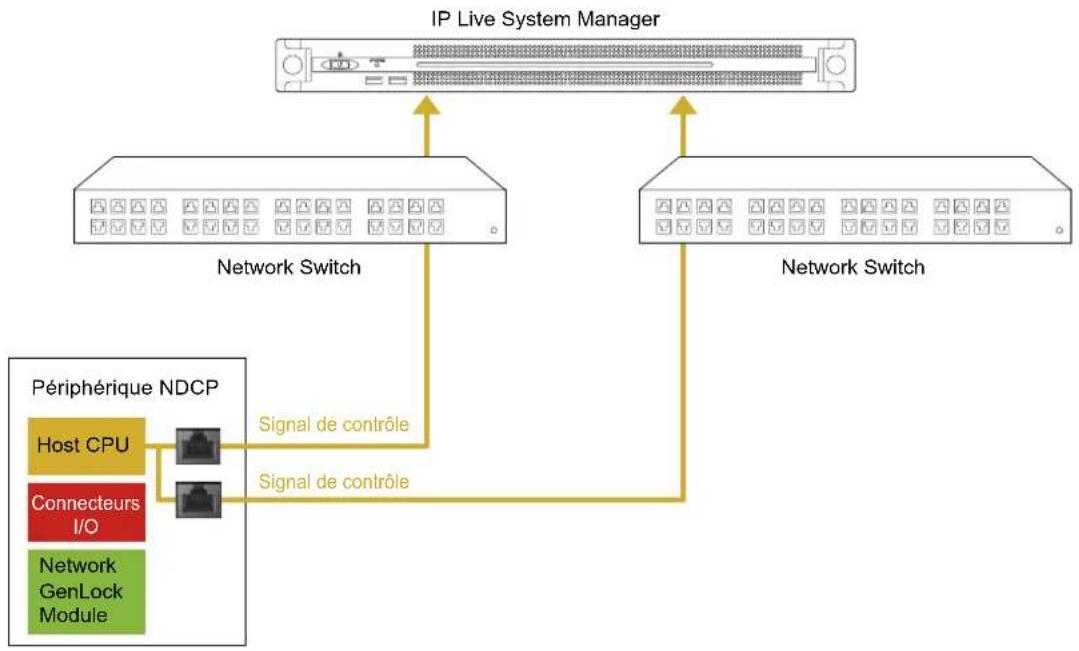 SONY PWS-100NM1 - Structure de redondance du chemin de contrôle d'IP Live System Manager - 1