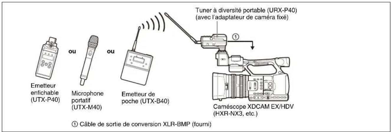 Emetteur enfichable (UTX-P40) ou Microphone portatif (UTX-M40) ou Emetteur de poche (UTX-B40) ① Câble de sortie de conversion XLR-BMP (fourni) Tuner à diversité portable (URX-P40) (avec l'adaptateur de caméra fixé) Caméscope XDCAM EX/HDV (HXR-NX3, etc.)