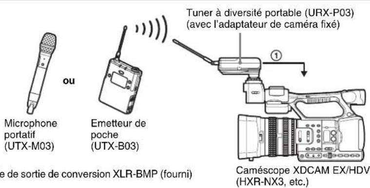 ou Microphone portatif (UTX-M03) Emetteur de poche (UTX-B03) e de sortie de conversion XLR-BMP (fourni) Tuner à diversité portable (URX-P03) (avec l'adaptateur de caméra fixé) ① Caméscope XDCAM EX/HDV (HXR-NX3, etc.)