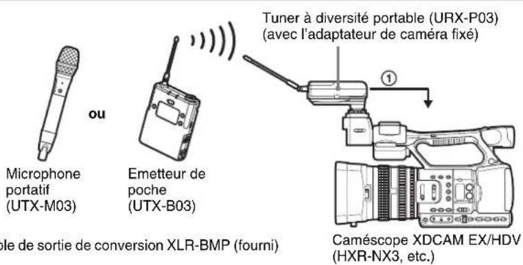 ou Microphone portatif (UTX-M03) Emetteur de poche (UTX-B03) Tuner à diversité portable (URX-P03) (avec l'adaptateur de caméra fixé) ① Caméscope XDCAM EX/HDV (HXR-NX3, etc.)