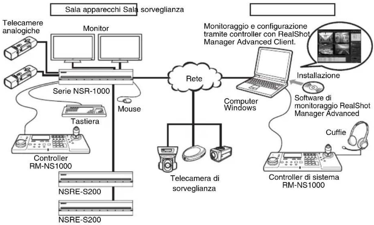 SONY RM-NS1000 - Esempio di configurazione in modalità RM-NS1000: - 1