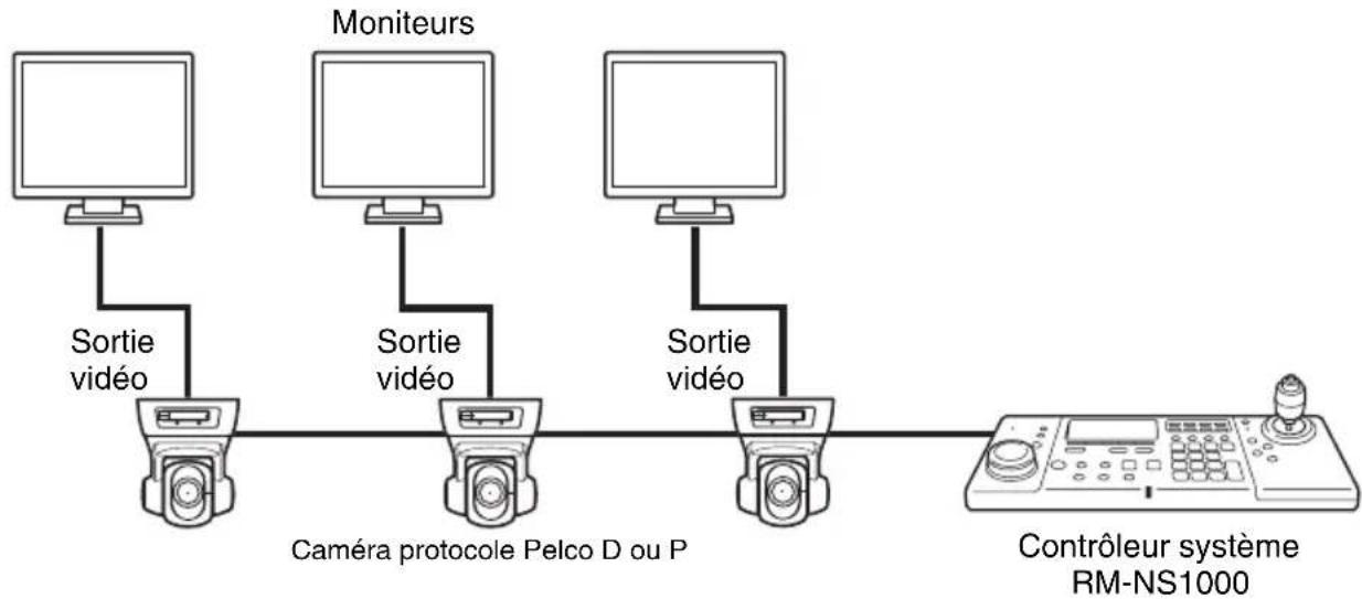 SONY RM-NS1000 - Exemple de configuration en mode Pelco : - 1