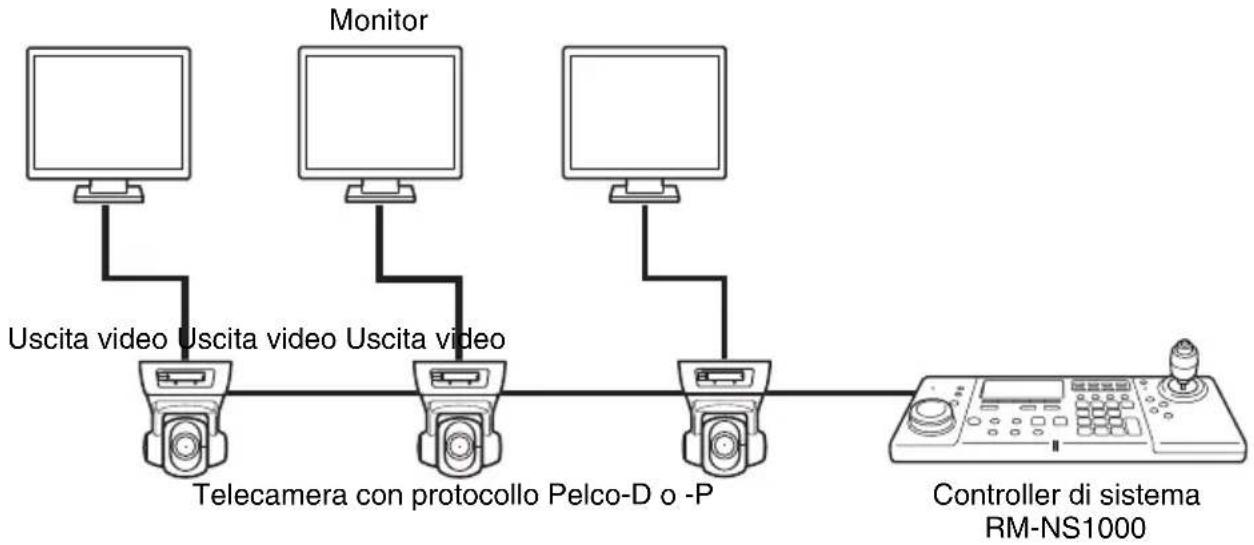 SONY RM-NS1000 - Esempio di configurazione in modalità Pelco: - 1