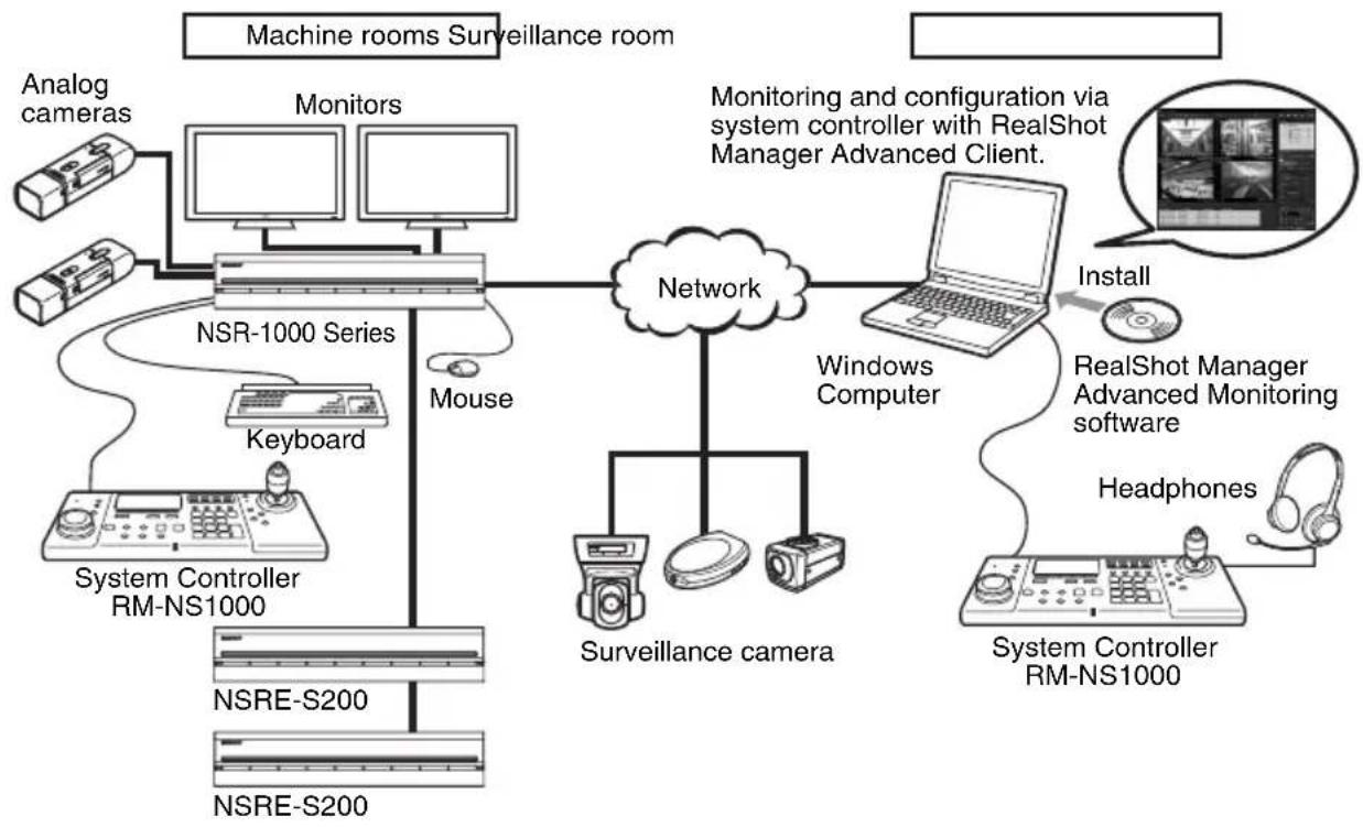 SONY RM-NS1000 - Configuration example in RM-NS1000 mode: - 1