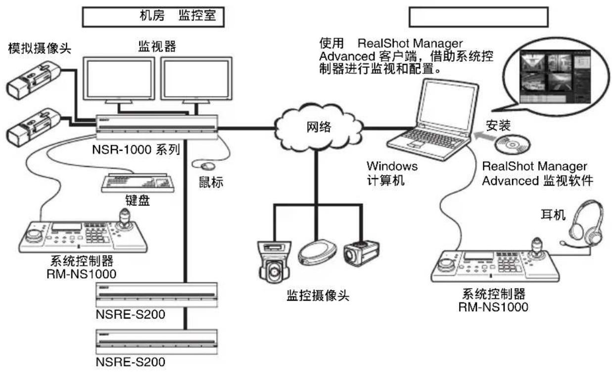 SONY RM-NS1000 - RM-NS1000 模式下的配置示例: - 1