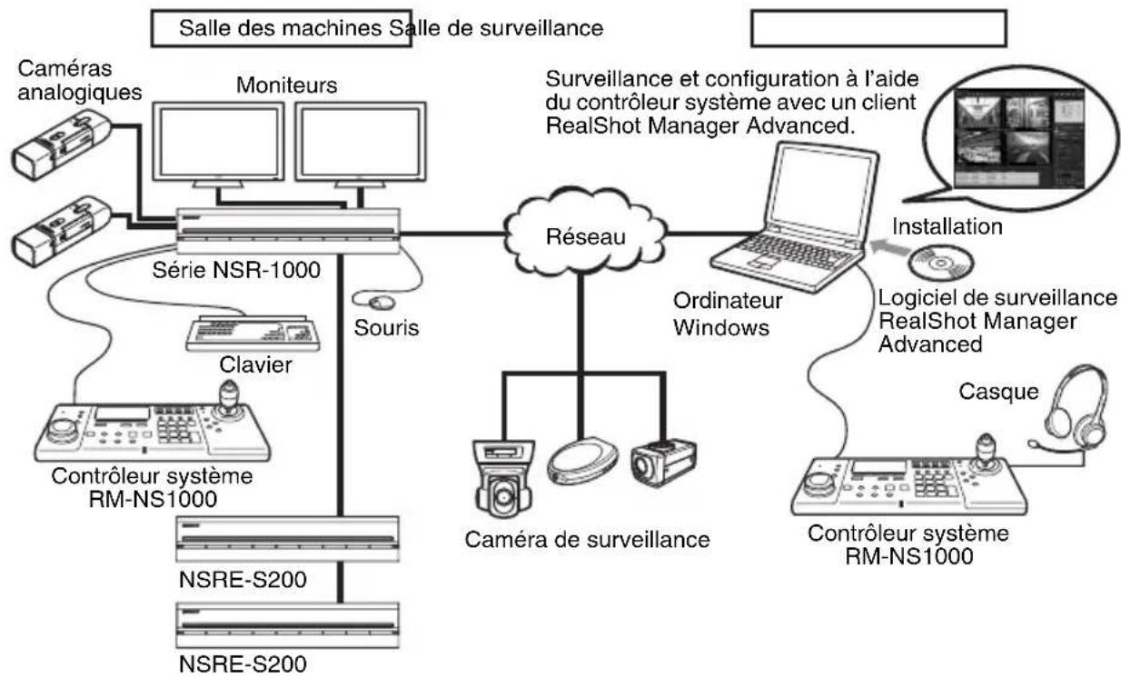 SONY RM-NS1000 - Exemple de configuration en mode RM-NS1000 : - 1