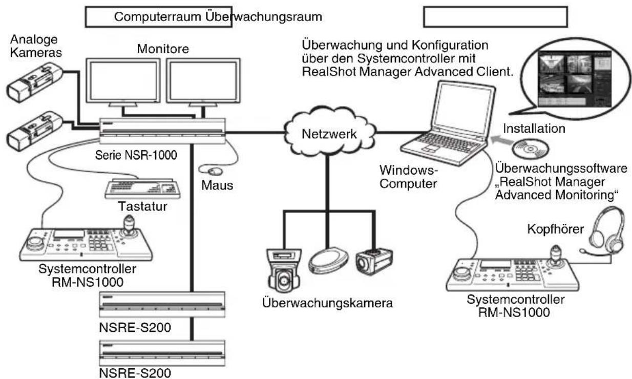 SONY RM-NS1000 - Konfigurationsbeispiel im Modus für die RM-NS1000: - 1
