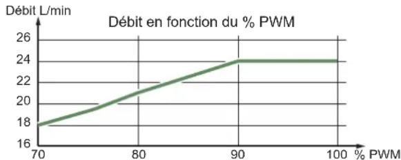 FUJITSU WGYA100ML3 - Vitesse du circulateur PWM - 2