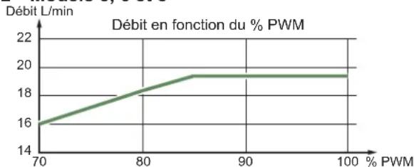 FUJITSU WGYA100ML3 - Vitesse du circulateur PWM - 1