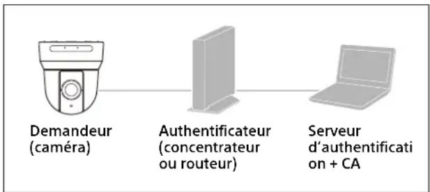 SONY SRG-X402 - Configuration système du réseau 802.1X - 1