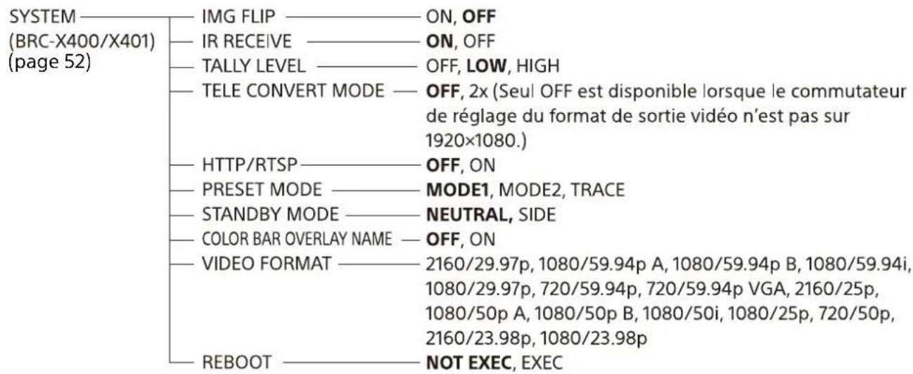 SONY SRG-X402 - Configuration des menus - 3