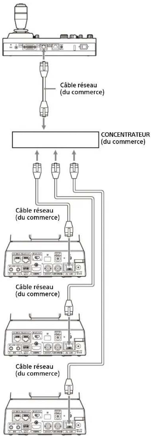 SONY SRG-X402 - Raccordement de plusieurs caméras à l'aide de VISCA over IP - 1