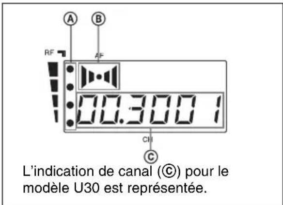L'indication de canal (©) pour le modèle U30 est représentée.