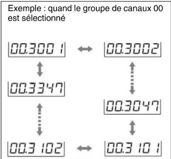 Exemple : quand le groupe de canaux 00 est sélectionné 00.300 1 ↔ 00.3002 ↓ 00.3347 ↓ ↓ 00.3 102 ↔ 00.3 10 1
