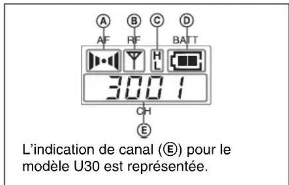 A AF B RF C D BATT 300.1 CH E L'indication de canal (E) pour le modèle U30 est représentée.