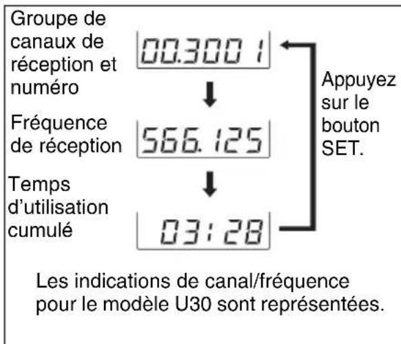 Groupe de canaux de réception et numéro Fréquence de réception Temps d'utilisation cumulé 00.300 1 566.125 03:28 Appuyez sur le bouton SET. Les indications de canal/fréquence pour le modèle U30 sont représentées.