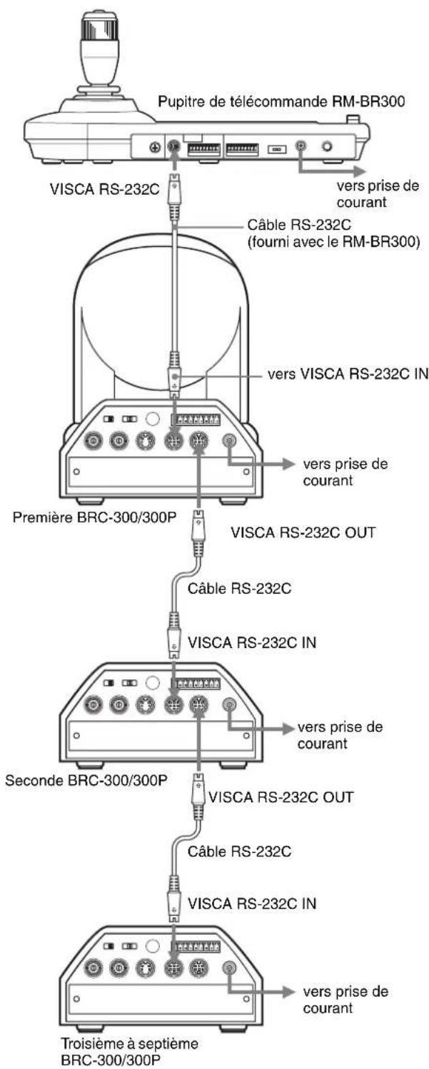 SONY BRC-300P - Raccordement d'un appareil doté d'un connecteur VISCA RS-232C - 1