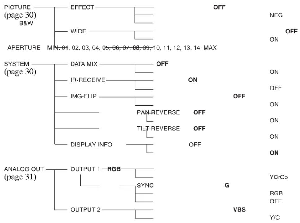 SONY BRC-300P - Configuration des menus - 3