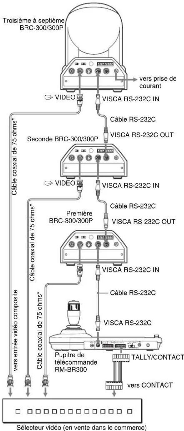 SONY BRC-300P - Raccordement d'un sélecteur vidéo - 1