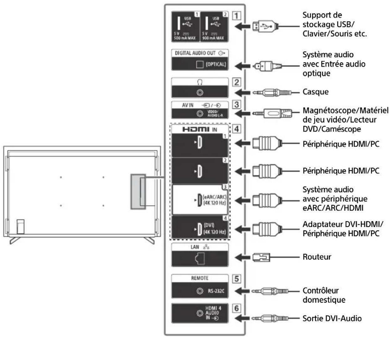 Support de stockage USB/ Clavier/Souris etc. Système audio avec Entrée audio optique Casque Magnétoscope/Matériel de jeu vidéo/Lecteur DVD/Caméscope Périphérique HDMI/PC Périphérique HDMI/PC Système audio avec périphérique eARC/ARC/HDMI Adaptateur DVI-HDMI/ Périphérique HDMI/PC Routeur REMOTE RS-232C HDMI 4 AUDIO IN Sortie DVI-Audio