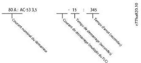 80 A : AC-53 3,5 Courant nominal du demarreur - 15 : 345 Courant de demaraye (multiple ou F.C Temps d'arrêt (excontes) Temps de demaraye (seconde) Temps d'arrêt (excontes)