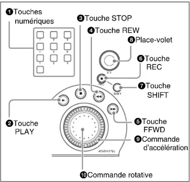① Touches numériques ② Touche PLAY ③ Touche STOP ④ Touche REW ⑤ Touche FFWD ⑥ Place-volet ⑦ Touche SHIFT ⑧ X Y Touche REC Touche SHIFT Commande d'accélération Commande rotative