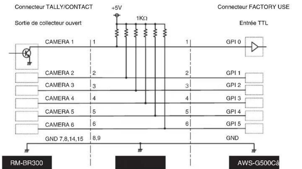 Connecteur TALLY/CONTACT +5V 1KΩ Connecteur FACTORY USE Sortie de collecteur ouvert Entrée TTL CAMERA 1 1 2 GPI 0 CAMERA 2 2 2 GPI 1 CAMERA 3 3 3 GPI 2 CAMERA 4 4 4 GPI 3 CAMERA 5 5 5 GPI 4 CAMERA 6 6 6 GPI 5 GND 7,8,14,15 8,9 GND RM-BR300 AWS-G500Ca