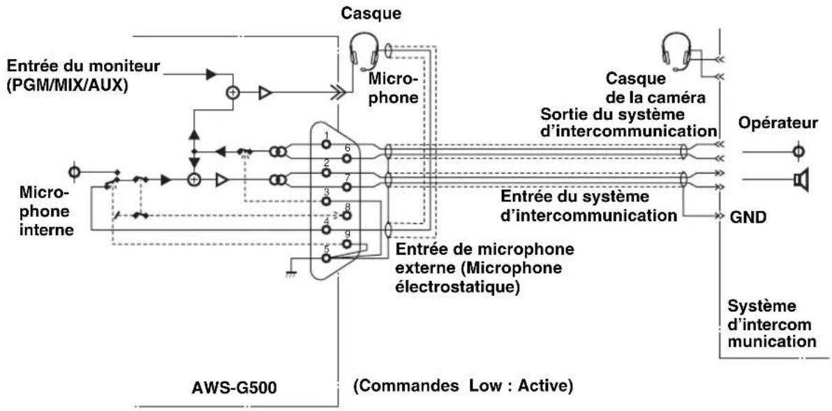 SONY AWS-G500 - Connexion du système d'intercommunication - 1