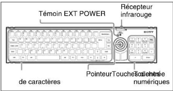 Témoin EXT POWER Récepteur infrarouge de caractères PointeurTouches numériques