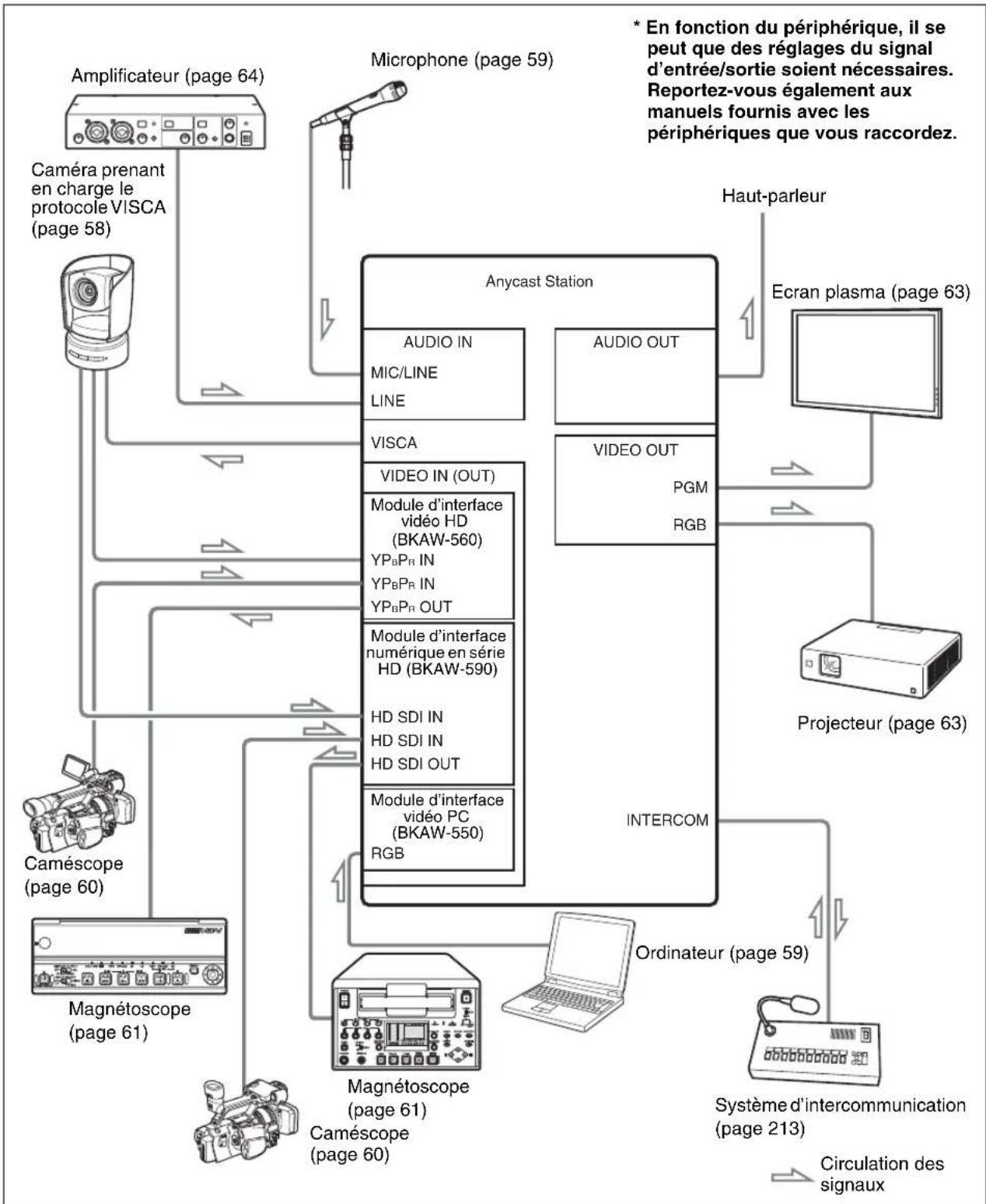 SONY AWS-G500 - Configuration système exemple 2 : Lorsqu'un module d'interface vidéo HD ou module d'interface numérique en série HD est raccordé - 1