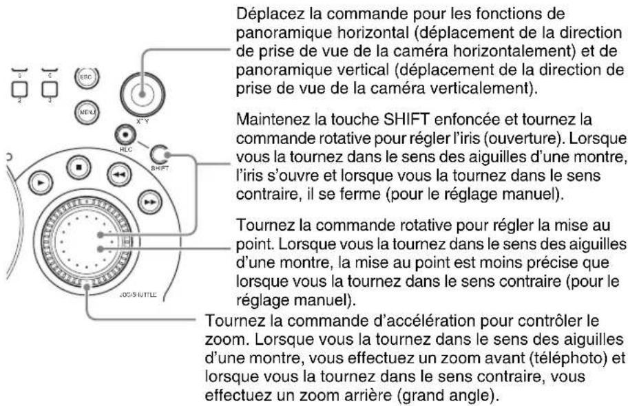 Déplacez la commande pour les fonctions de panoramique horizontal (déplacement de la direction de prise de vue de la caméra horizontalement) et de panoramique vertical (déplacement de la direction de prise de vue de la caméra verticalement). Maintenez la touche SHIFT enfoncée et tournez la commande rotative pour régler l'iris (ouverture). Lorsque vous la tournez dans le sens des aiguilles d'une montre, l'iris s'ouvre et lorsque vous la tournez dans le sens contraire, il se ferme (pour le réglage manuel). Tournez la commande rotative pour régler la mise au point. Lorsque vous la tournez dans le sens des aiguilles d'une montre, la mise au point est moins précise que lorsque vous la tournez dans le sens contraire (pour le réglage manuel). Tournez la commande d'accélération pour contrôler le zoom. Lorsque vous la tournez dans le sens des aiguilles d'une montre, vous effectuez un zoom avant (téléphoto) et lorsque vous la tournez dans le sens contraire, vous effectuez un zoom arrière (grand angle).