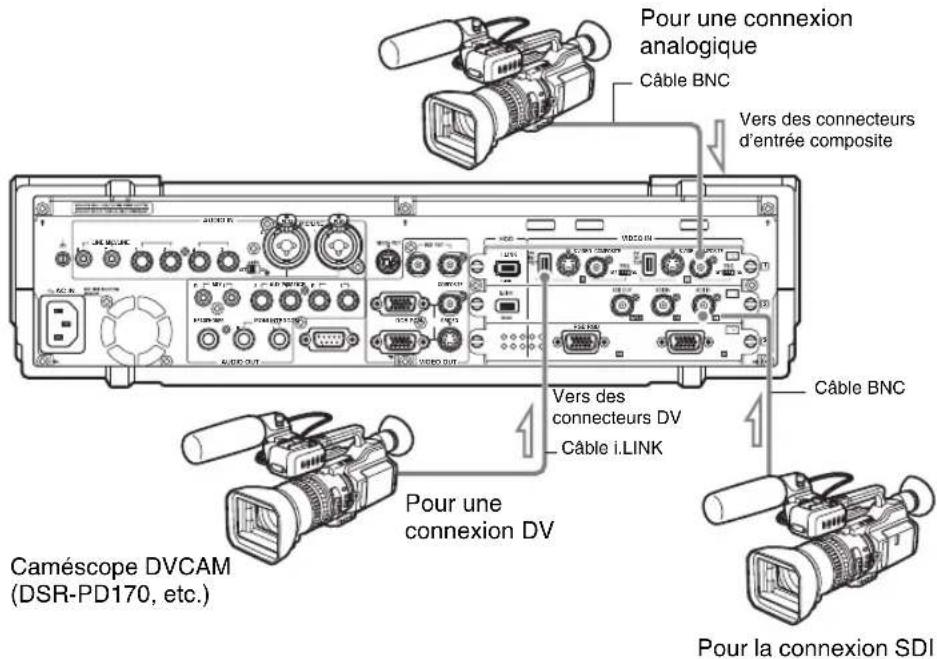 Pour une connexion analogique Câble BNC Vers des connecteurs d'entrée composite Câble BNC Vers des connecteurs DV Câble i.LINK Pour une connexion DV Caméscope DVCAM (DSR-PD170, etc.) Pour la connexion SDI