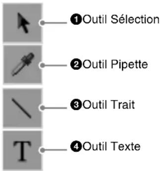 ①Outil Sélection ②Outil Pipette ③Outil Trait ④Outil Texte