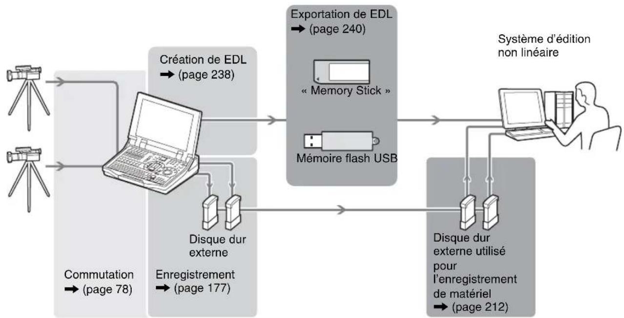 SONY AWS-G500 - Simplification de réédition d'après événements - 1