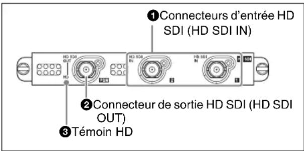 ①Connecteurs d'entrée HD SDI (HD SDI IN) ②Connecteur de sortie HD SDI (HD SDI OUT) ③Témoin HD